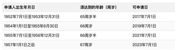 864 付費(fèi)類(lèi)年邁父母境內(nèi)移民簽證